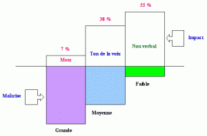 La communication non verbale, c'est ce que retiendra le PLUS votre interlocuteur de votre discours !